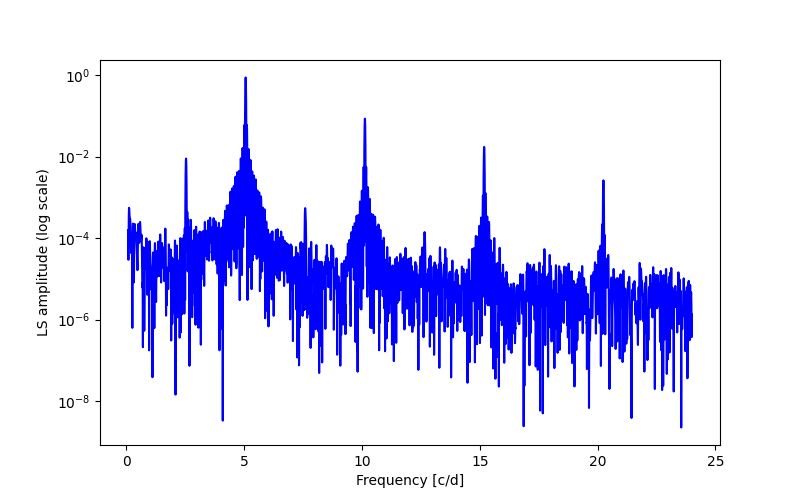 Spectral power density plot