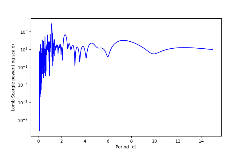 Spectral power density plot