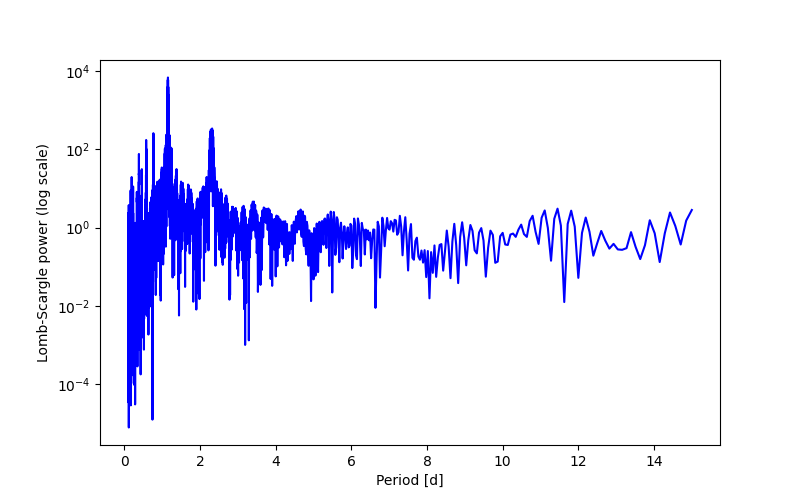 Spectral power density plot