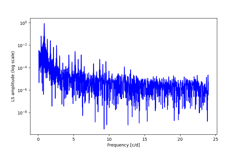 Spectral power density plot