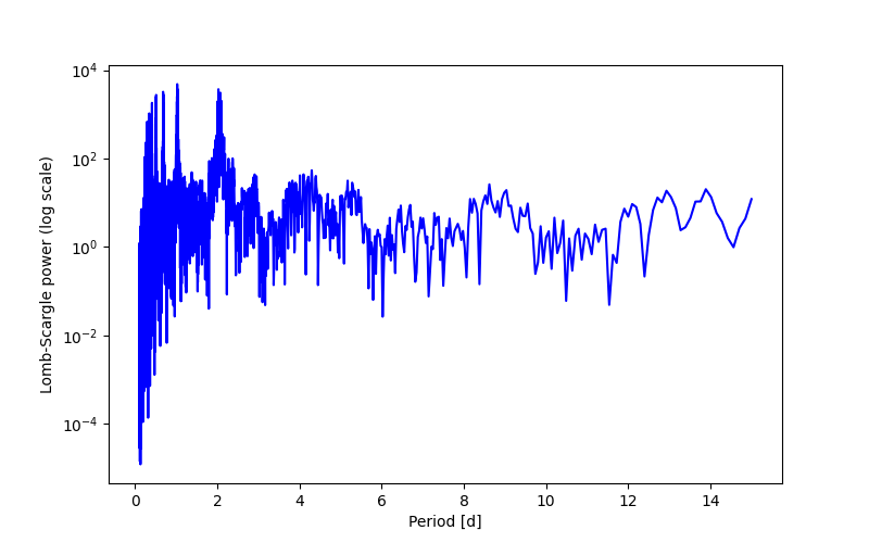 Spectral power density plot