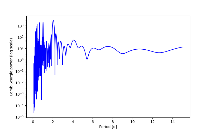 Spectral power density plot