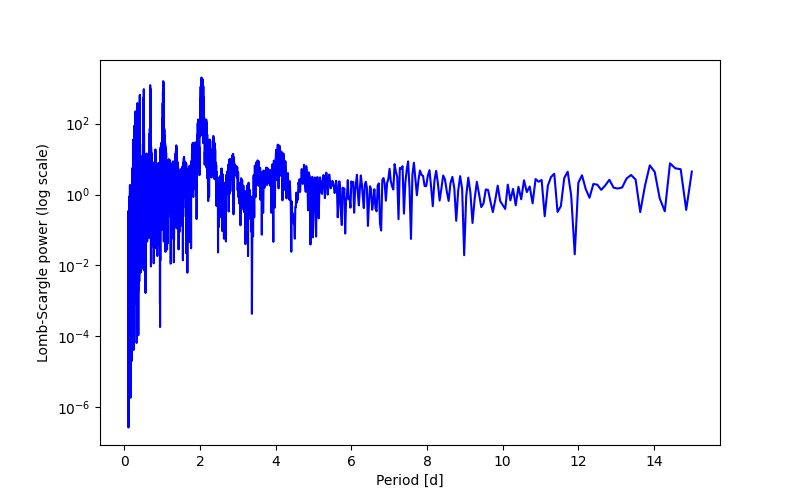 Spectral power density plot