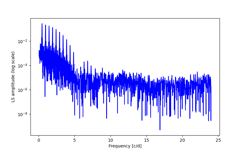 Spectral power density plot