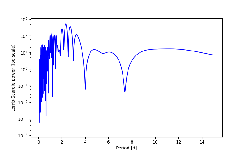 Spectral power density plot