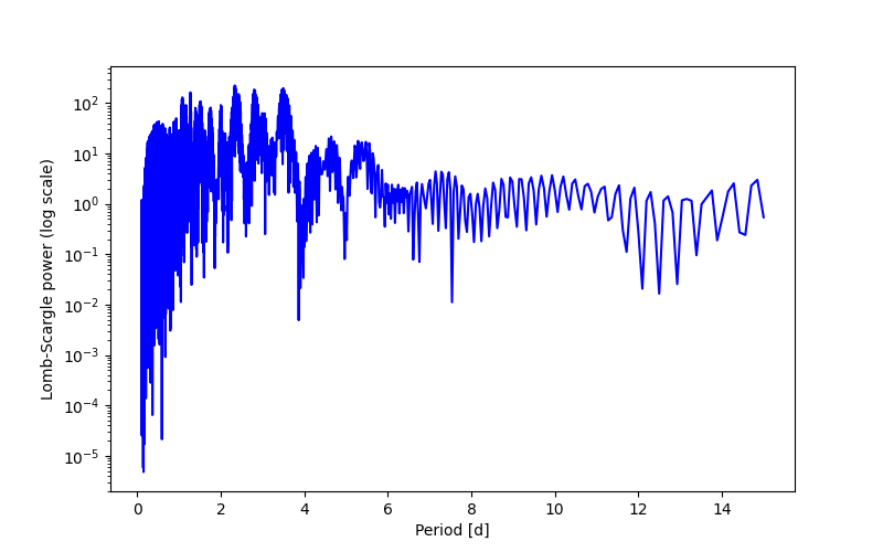 Spectral power density plot