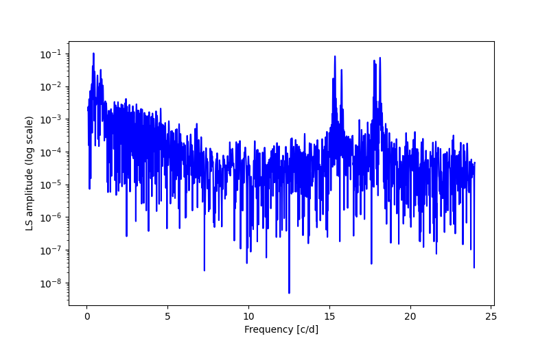 Spectral power density plot