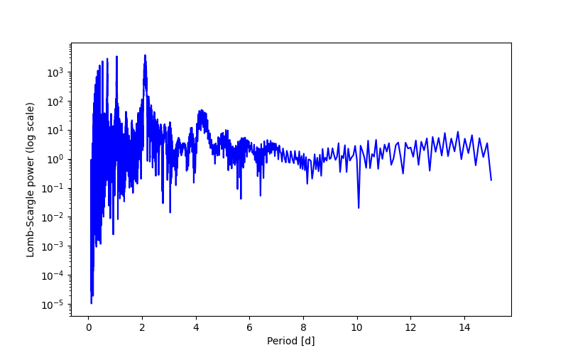 Spectral power density plot