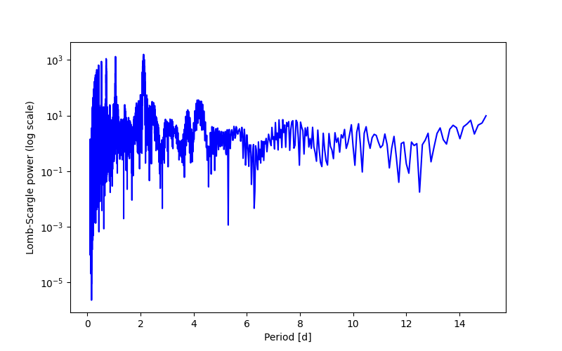 Spectral power density plot