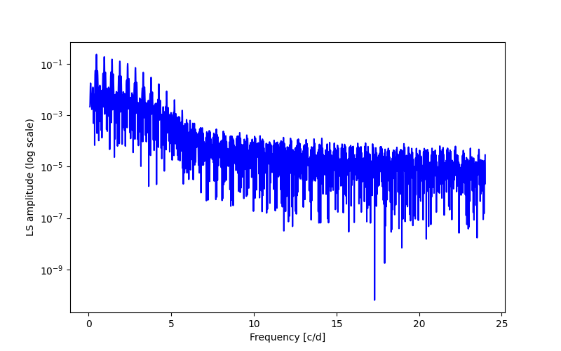 Spectral power density plot