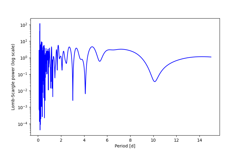 Spectral power density plot