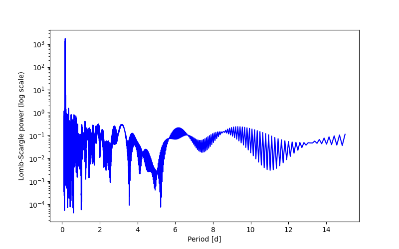 Spectral power density plot