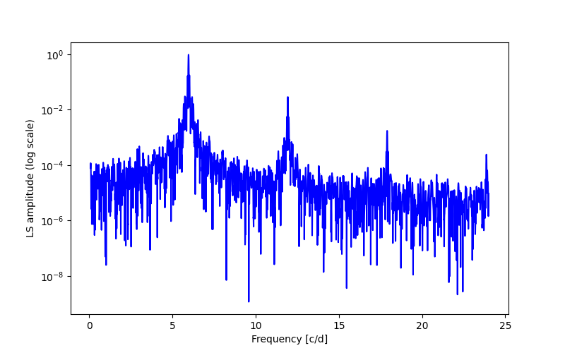 Spectral power density plot