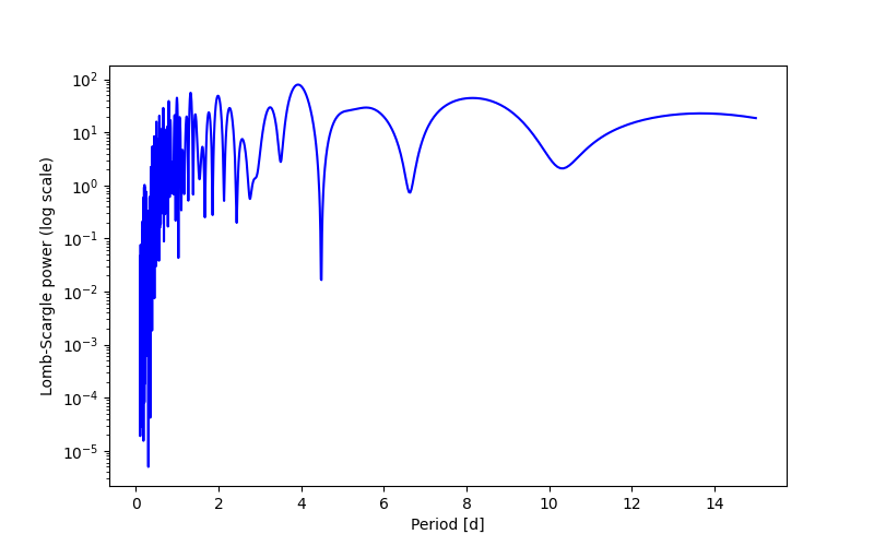 Spectral power density plot