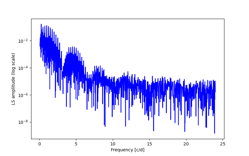 Spectral power density plot