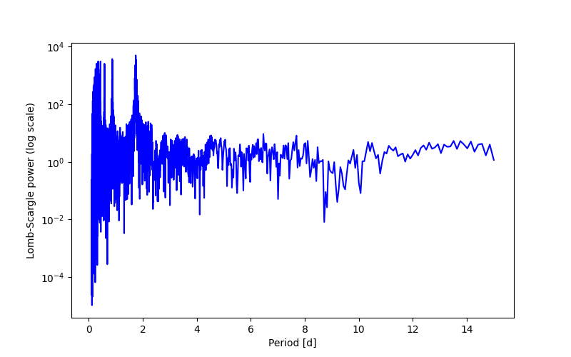 Spectral power density plot
