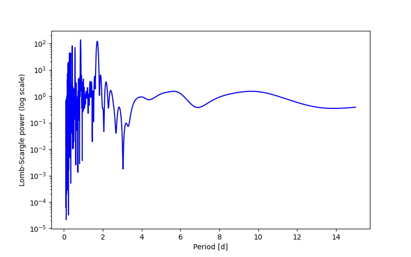 Spectral power density plot
