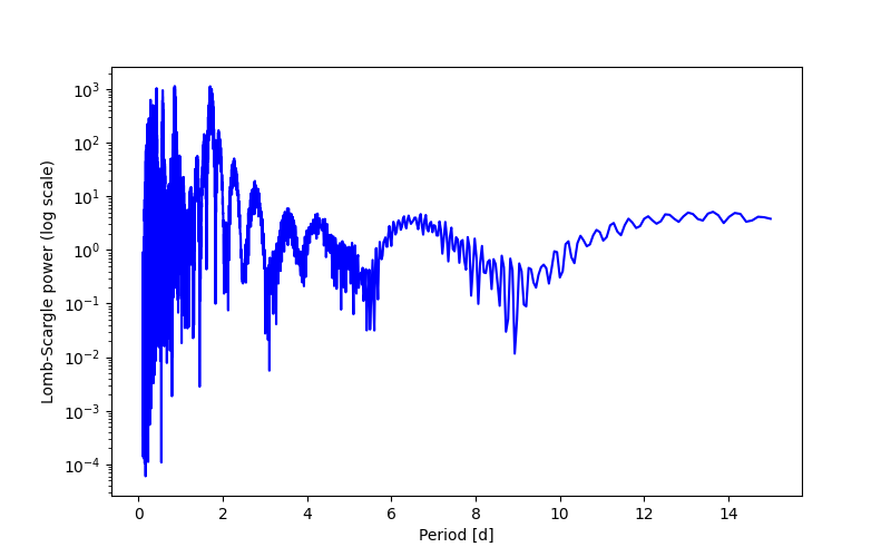 Spectral power density plot