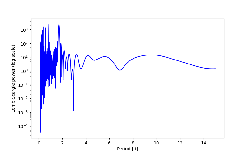 Spectral power density plot