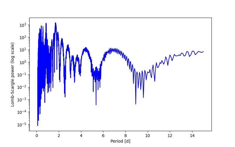 Spectral power density plot