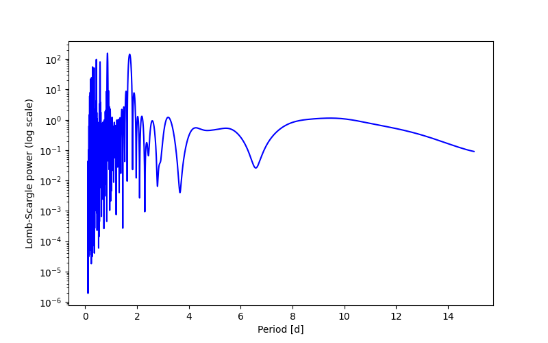 Spectral power density plot