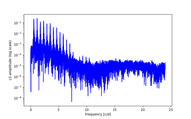 Spectral power density plot