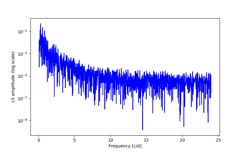 Spectral power density plot