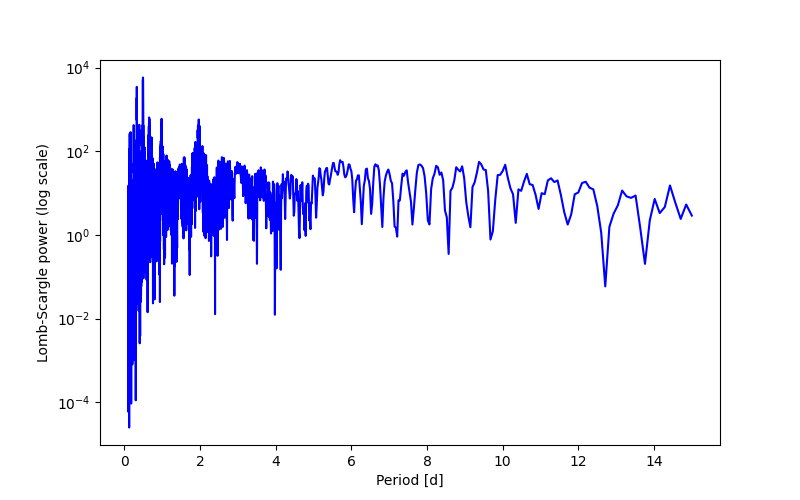 Spectral power density plot