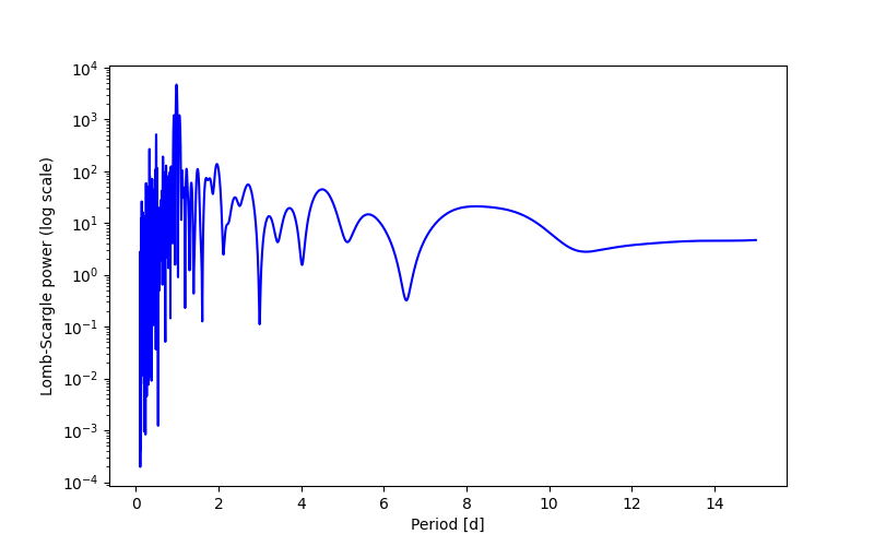Spectral power density plot