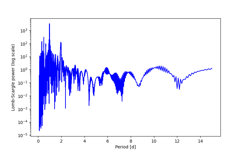 Spectral power density plot