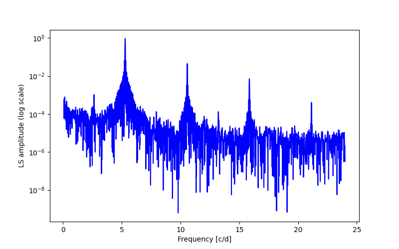 Spectral power density plot