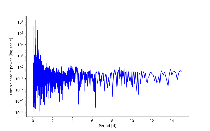 Spectral power density plot