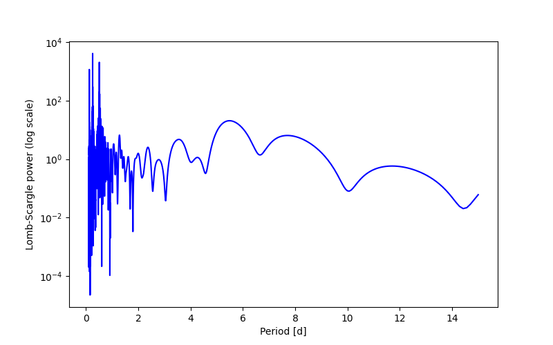 Spectral power density plot