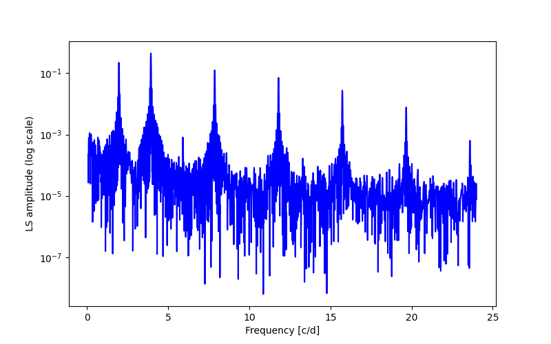 Spectral power density plot