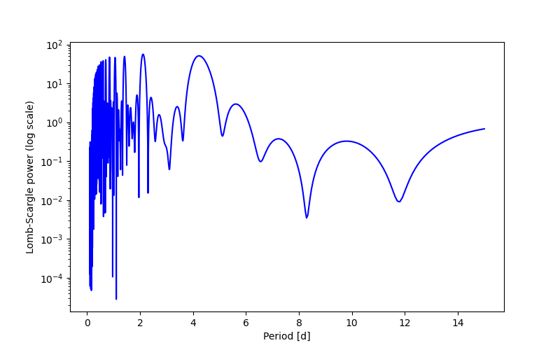 Spectral power density plot