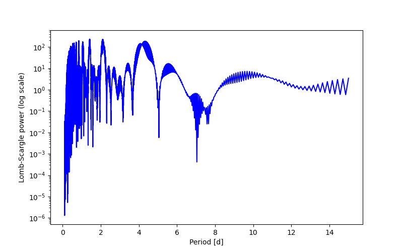 Spectral power density plot