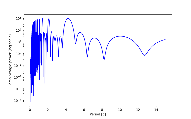 Spectral power density plot