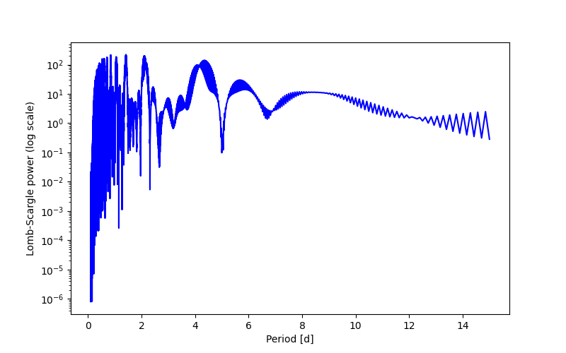 Spectral power density plot