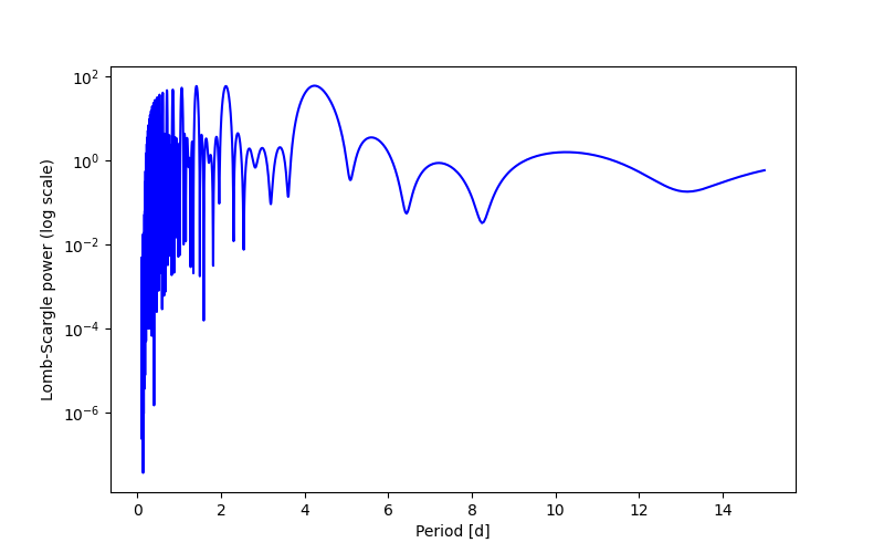 Spectral power density plot