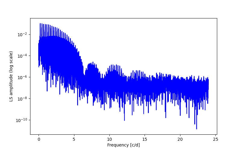 Spectral power density plot