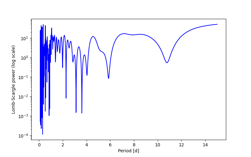 Spectral power density plot