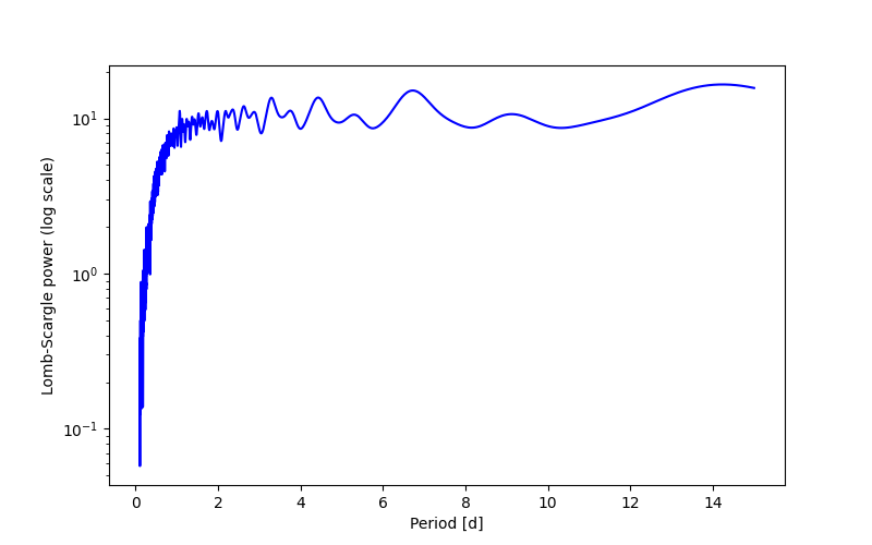 Spectral power density plot