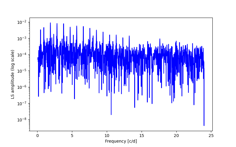 Spectral power density plot