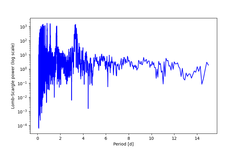 Spectral power density plot