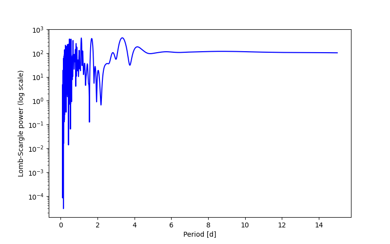 Spectral power density plot