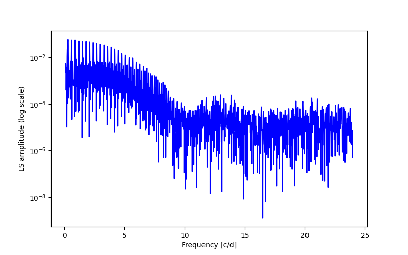 Spectral power density plot