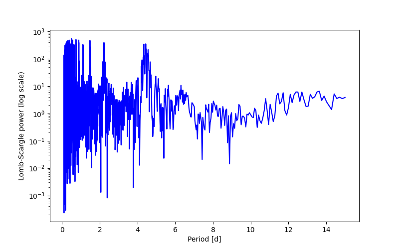 Spectral power density plot