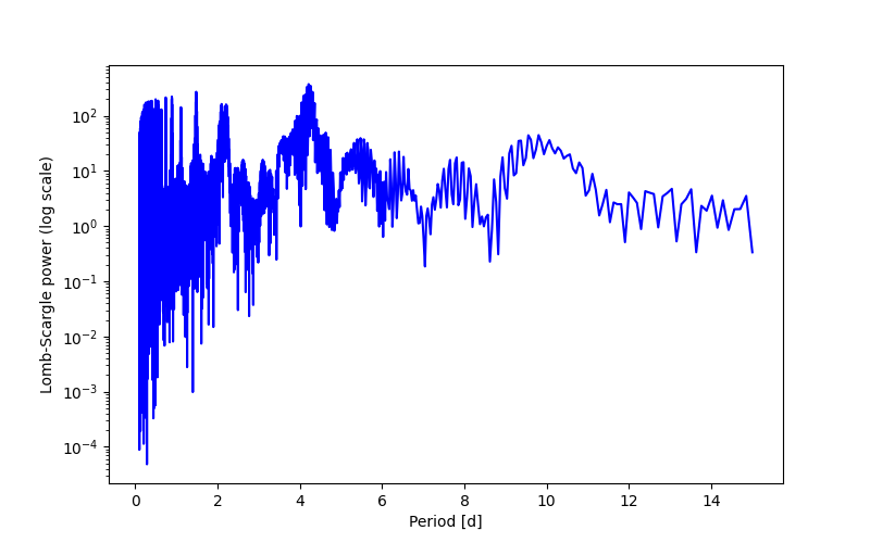 Spectral power density plot