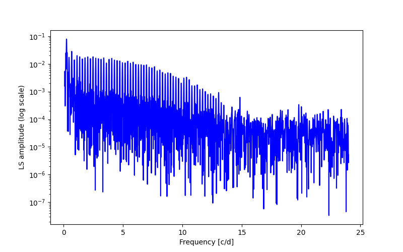 Spectral power density plot