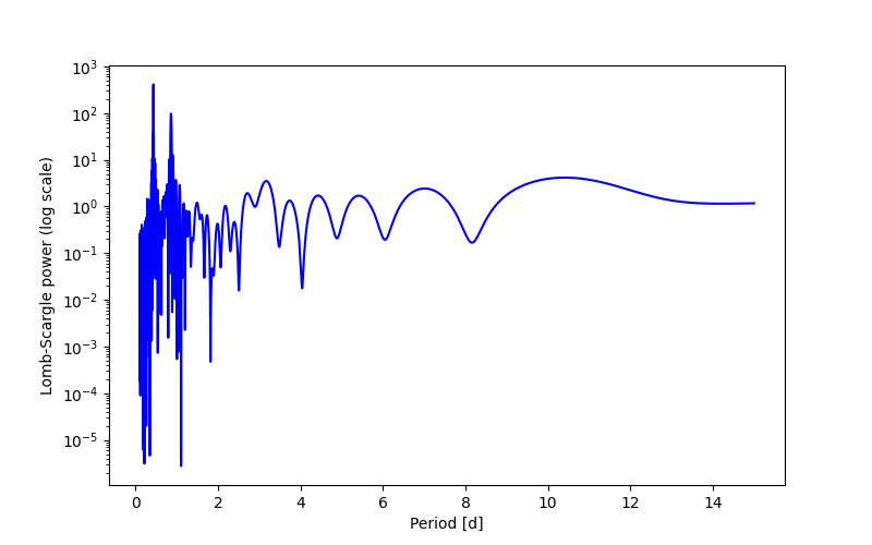 Spectral power density plot